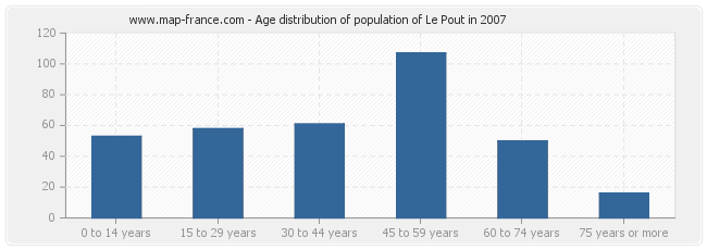 Age distribution of population of Le Pout in 2007